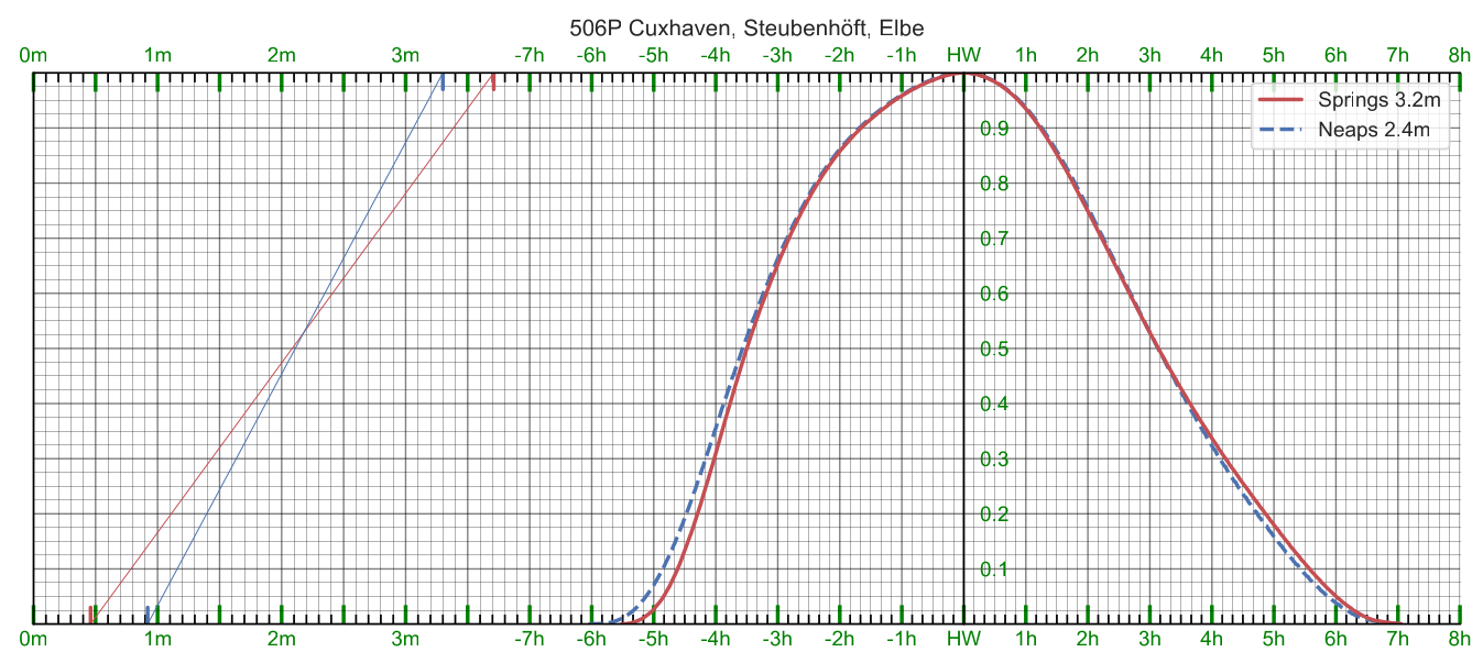 tide curve